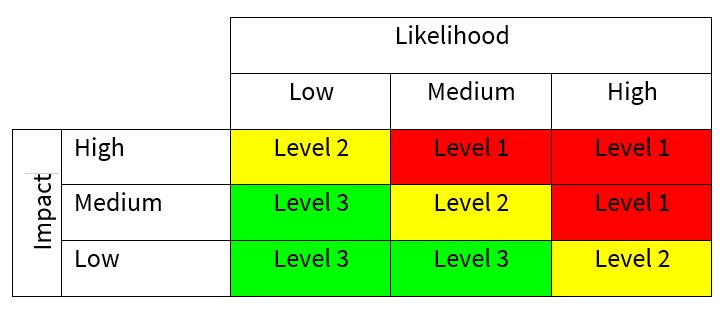 Risk assessment matrix showing incident severity levels based on impact and likelihood. Impact is rated as High, Medium, or Low on the vertical axis, and likelihood is rated as Low, Medium, or High on the horizontal axis. Risk levels range from Level 1 (red, highest risk) to Level 3 (green, lowest risk).