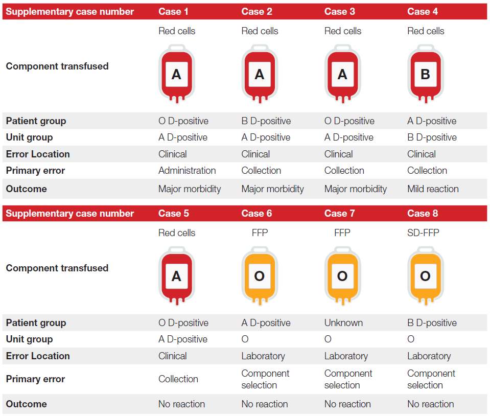 Table titled ABOi transfusions reported in 2025 (n=8). It shows the 8 cases of ABOi in 2025, whether they were due to red cell or plasma transfusions, what the group f the unit and recipient were, where the error occurred, what the primary error was and the patient outcome.