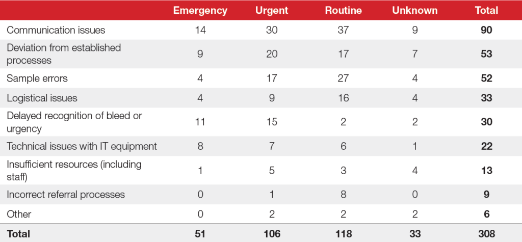 Table titled primary reason for transfusion delay in 2025 (n=308). Table lists primary reason, with communication, deviation from established processes, sample errors, logistical issues, delayed recognition of bleed or urgency, technical issues with IT equipment, insufficient resources and incorrect referral processes listed. These are factored against the urgency of the transfusion request including emergency, urgent, routine or unknown.