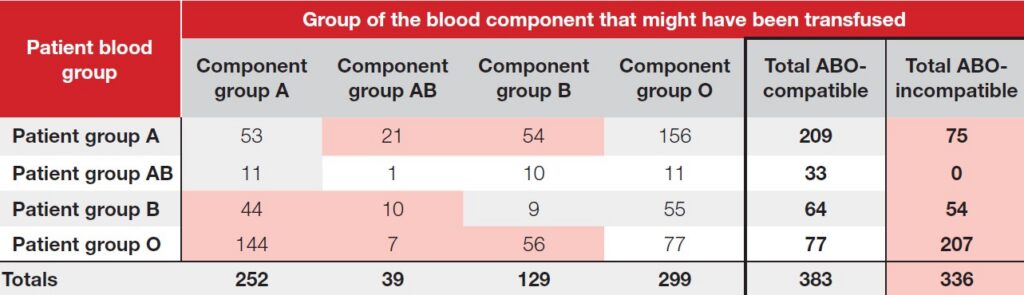 Table 16a.1 title “Potential for ABOi red cell transfusion as a result of WBIT in 2025. This table is separated by patient's ABO blood group and by the ABO group the red cells might have been transfused. This table shows that 336 patients might have been transfused with ABO incompatible red cells based on the WBIT sample and 383 patients might have been transfused with ABO compatible red cells.