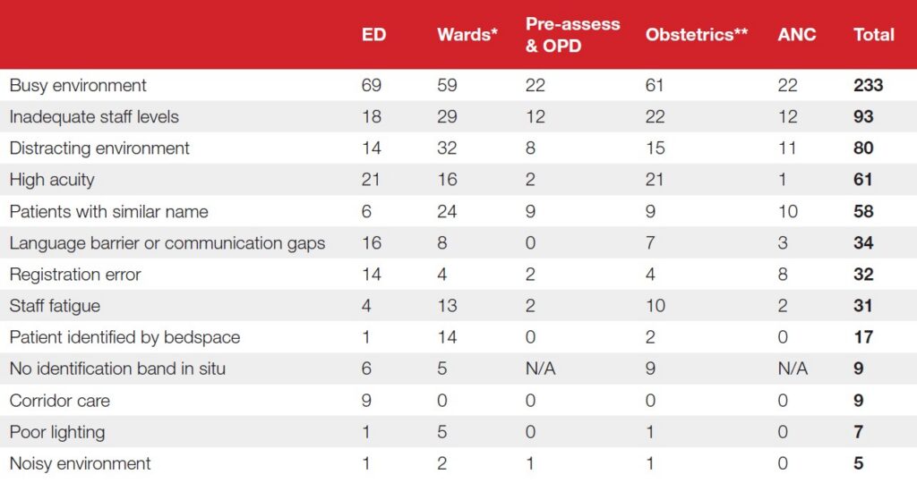 Table 16a.2 titled “Human Factors that contributed to the WBIT cases in 2025“. In this table the human factors considered were busy environment, inadequate staff levels, distracting environment, high acuity, patients with similar name, language barrier or communication gaps, registration error, staff fatigue, patient identified by bedspace, corridor care, poor lighting and noisy environment. These factors were looked at in the following hospital settings: emergency department, wards, pre-op assessment and outpatients department, obstetrics and antenatal clinic. The most common factor for all the settings were busy environment, mentioned in 233 cases followed by inadequate staff levels, with a total of 93. For emergency department the additional most common contributory factors were high acuity, 21, distracting environment, 14, registration error, 14 and language barrier or communication gaps, 16. For wards, the most factors apart from those 2 mentioned above were distracting environment 32, patients with similar name, 24 and high acuity 16. In obstetrics was distracting environment, 15, high acuity 21 and staff fatigue 10 the factors more commonly seen. For pre-op assessment, outpatients and antenatal clinical patients with similar name and distracting environment were identified as the most common for all settings apart from busy environment and inadequate staff levels. The graph shows that a busy environment and inadequate staff levels had the highest impact overall.