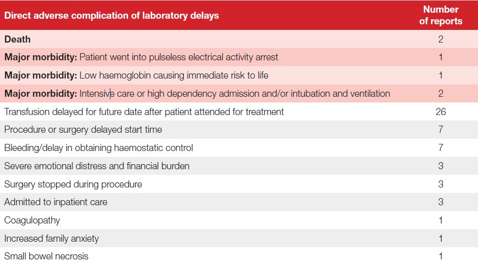 Table titled “Table 18.2 direct adverse complication of laboratory delays (n=58). These table shows the direct adverse complication of laboratory delays with deaths and major morbidity cases (red) and other complications in grey and white. There were 2 deaths, 4 major morbidity of which in 1 case the patient went into pulseless electrical activity arrest, another case there was a Low haemoglobin causing immediate risk to life and in 2 cases the major morbidity was due to Intensive care or high dependency admission and/or intubation and ventilation. The most common adverse complication was Transfusion delayed for future date after patient attended for treatment (26), followed by procedure or surgery delayed start time (7) and Bleeding/delay in obtaining haemostatic control (7). Other adverse complications were severe emotional distress and financial burden (3), surgery stopped during procedure (3), Admitted to inpatient care (3), coagulopathy (1), increased family anxiety (1) and small bowel necrosis (1).