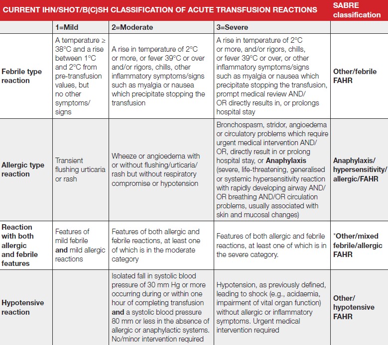 Table titled “Classification of reactions' and it is separated into 4 different reactions, febrile, allergic, both febrile and allergic and hypotensive. According to the current IHN/SHOT/B(C)SH classification of acute transfusion reactions, the febrile type reactions are considered mild if there is a temperature ≥ 38°C and a rise between 1°C and 2°C from pre-transfusion values, but no other symptoms/signs, as moderate if there is a rise in temperature of 2°C or more, or fever 39°C or over and/or rigors, chills, other inflammatory symptoms/signs such as myalgia or nausea which precipitate stopping the transfusion, and as severe if there is a rise in temperature of 2°C or more, and/or rigors, chills, or fever 39°C or over, or other inflammatory symptoms/signs such as myalgia or nausea which precipitate stopping the transfusion, prompt medical review AND/ OR directly results in, or prolongs hospital stay. All of these would be classified as Other/febrile FAHR in SABRE. Allergic type reaction would be classified as mild if there is transient flushing urticaria or rash, as moderate if there is wheeze or angioedema with or without flushing/urticaria/rash but without respiratory compromise or hypotension or as severe if there is bronchospasm, stridor, angioedema or circulatory problems which require urgent medical intervention AND/OR, directly result in or prolong hospital stay, or Anaphylaxis (severe, life-threatening, generalised or systemic hypersensitivity reaction with rapidly developing airway AND/OR breathing AND/OR circulation problems, usually associated with skin and mucosal changes). In SABRE these are classified as Anaphylaxis/hypersensitivity/allergic/FAHR. Reaction with both allergic and febrile features is classified as mild if there are features of mild febrile and mild allergic reactions, as moderate if there are features of both allergic and febrile reactions, at least one of which is in the moderate category or as severe if there are features of both allergic and febrile reactions, at least one of which is in the severe category. SABRE classified these reactions as other/mixedfebrile/allergic FAHR. There is no classification for mild hypotensive reactions. Moderate hypotensive reactions are classified as such if there is an Isolated fall in systolic blood pressure of 30 mm Hg or more occurring during or within one hour of completing transfusion and a systolic blood pressure 80 mm or less in the absence of allergic or anaphylactic systems. No/minor intervention required. Hypotensive reactions are categorised as severed if there is hypotension, as previously defined, leading to shock (e.g., acidaemia, impairment of vital organ function) without allergic or inflammatory symptoms. Urgent medical intervention required. According to SABRE classification these are named Other/ hypotensive FAHR.