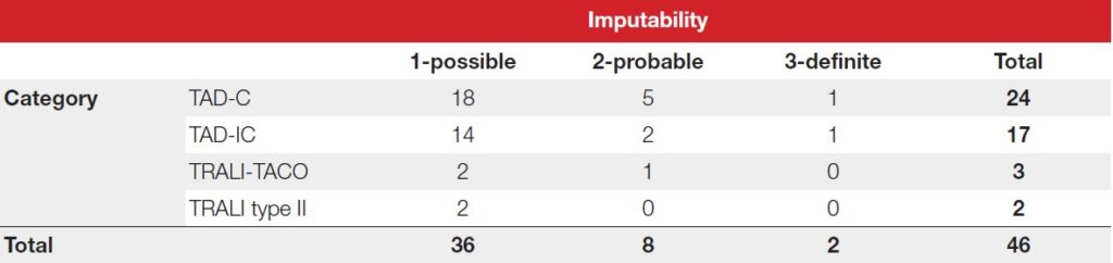 Table titled “Final classification of non-TACO cases in 2025 (n=46). In this table the numbers of reports are separated by category and imputability. There were 24 TAD-C cases, 18 with imputability 1 (possible), 5 imputability 2 (probable) and 3 with imputability 3 (definite). There were 17 TAD-IC cases, 14 cases with imputability 1, 2 with imputability 2 and 1 with imputability 3. There were 3 cases of TRALI-TACO, 2 with imputability 1 and 1 with imputability 2. Two cases of TRALI type II were associated with an imputability 2. No cases of TRALI type II associated with imputability 2 or 3 and no cases of TRALI-TACO with imputability 3.