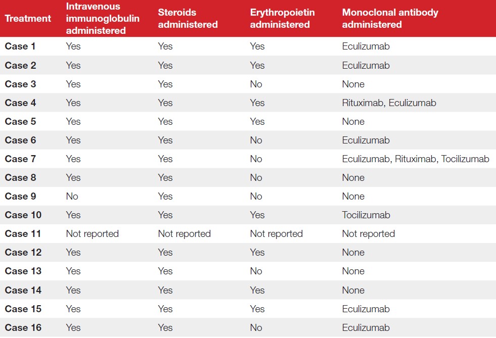 Table titles “Table 22.1: Pharmacological treatments used to manage cases of HH reported to SHOT in 2025 (n=16)2”. In this table each row is specific to one of the 16 HH cases reported and each column indicates if the treatment was given or not. These treatments include intravenous immunoglobulin, steroids and erythropoietin. In 8 cases all of these were administered, and in 6 cases intravenous immunoglobin and steroids were given but not erythropoietin. In 1 case only steroids were given. In one case there was no information if any of these treatments were administered. Additionally for each case it is specified the monoclonal antibody if administered. In 5 cases it was administered Eculizumab and in 1 case Tocilizumab. In 1 case Rituximab and Eculizumab was given while in another Eculizumab, Rituximab and Tocilizumab were administered. In 7 cases no monoclonal antibody was given. In one case no information was reported. 