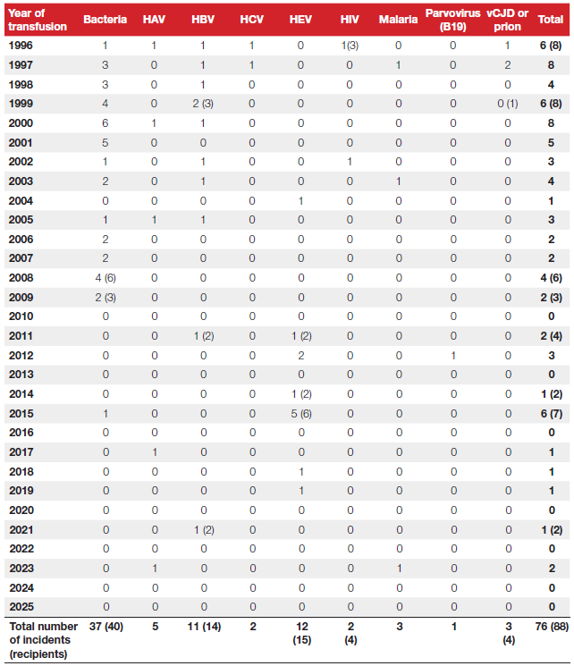 Table of confirmed transfusion-transmitted infection incidents by year of transfusion from 1996 to 2025. Rows show individual years and columns show infection types: bacteria, hepatitis A (HAV), hepatitis B (HBV), hepatitis C (HCV), hepatitis E (HEV), HIV, malaria, parvovirus B19, vCJD/prion, and annual totals. A total of 76 incidents involving 88 recipients were reported during the 30-year period. Bacterial infections account for the largest number of incidents (37 incidents involving 40 recipients), followed by hepatitis E (12 incidents involving 15 recipients) and hepatitis B (11 incidents involving 14 recipients). Most incidents occurred between 1996 and 2005, when annual totals ranged from 3 to 8 incidents, with peaks of 8 incidents in 1997 and 2000. Incident numbers decreased substantially from 2006 onwards, with only occasional reports of bacterial, hepatitis B, hepatitis E, HIV, malaria, or parvovirus transmissions. No incidents were reported in 2010, 2013, 2016, 2020, 2022, 2024, or 2025.