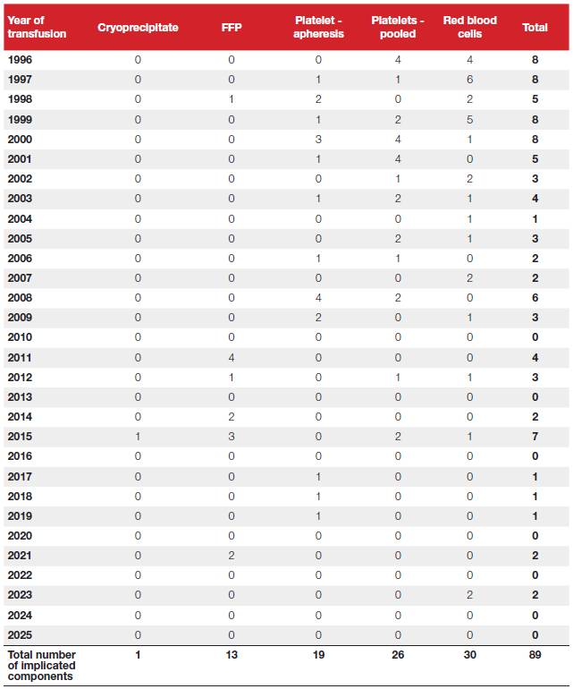 Table showing the number of implicated blood components associated with confirmed transfusion-transmitted infection incidents by year of transfusion from 1996 to 2025. Rows represent years and columns represent component types: cryoprecipitate, fresh frozen plasma (FFP), platelet apheresis, pooled platelets, and red blood cells. A total of 89 implicated components were reported during the period. Red blood cells account for the largest number (30 components), followed by pooled platelets (26), platelet apheresis components (19), FFP (13), and cryoprecipitate (1). Between 1996 and 2005, implicated components were reported every year, with annual totals ranging from 1 to 8. Red blood cells and platelet components were the most frequently implicated products in the earlier years, while FFP accounted for several incidents after 2010. Annual totals declined over time, with few implicated components reported after 2015 and no implicated components reported in 2010, 2013, 2016, 2020, 2022, 2024, or 2025.