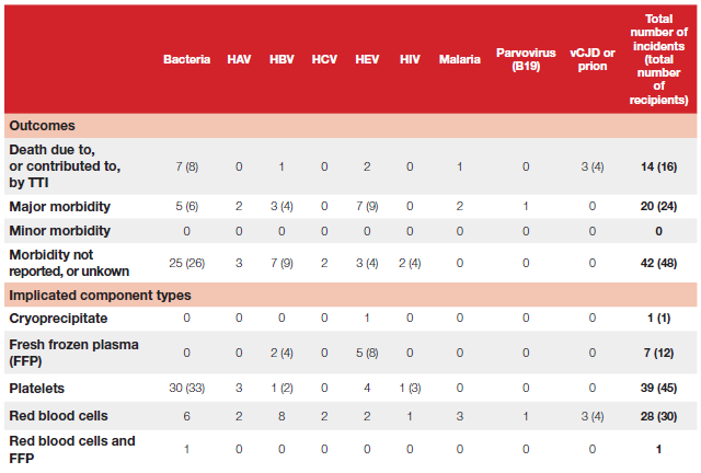 Table summarising outcomes of confirmed transfusion-transmitted infection (TTI) incidents and the associated blood component types. Columns show infection types including bacteria, hepatitis A (HAV), hepatitis B (HBV), hepatitis C (HCV), hepatitis E (HEV), HIV, malaria, parvovirus B19, and vCJD/prion, with totals for incidents and recipients. Of 76 incidents affecting 88 recipients overall, 14 incidents (16 recipients) resulted in death due to or contributed to by the transfusion-transmitted infection, 20 incidents (24 recipients) resulted in major morbidity, and 42 incidents (48 recipients) had unreported or unknown morbidity outcomes. No incidents were classified as causing minor morbidity. Bacterial infections account for most reported morbidity outcomes, while vCJD/prion transmissions account for three of the fatal incidents affecting four recipients. The table also shows implicated component types. Platelets were the most frequently implicated component, accounting for 39 incidents involving 45 recipients, followed by red blood cells with 28 incidents involving 30 recipients. Fresh frozen plasma (FFP) was implicated in 7 incidents involving 12 recipients, cryoprecipitate in 1 incident, and one incident involved both red blood cells and FFP.
