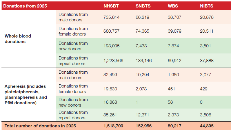 Table 6.1 presents cumulative donation data for 2025 from the four UK Blood Services: NHS Blood and Transplant (NHSBT), Scottish National Blood Transfusion Service (SNBTS), Welsh Blood Service (WBS) and Northern Ireland Blood Transfusion Service (NIBTS). Donations are grouped into whole blood donations and apheresis donations, with figures shown for male donors, female donors, new donors and repeat donors. Across all services, repeat donors contributed substantially more donations than new donors. NHSBT reported the highest donation numbers in every category. Total donations in 2025 were 1,518,700 for NHSBT, 152,956 for SNBTS, 80,217 for WBS and 44,895 for NIBTS. Abbreviations: PfM = Plasma for Medicine.