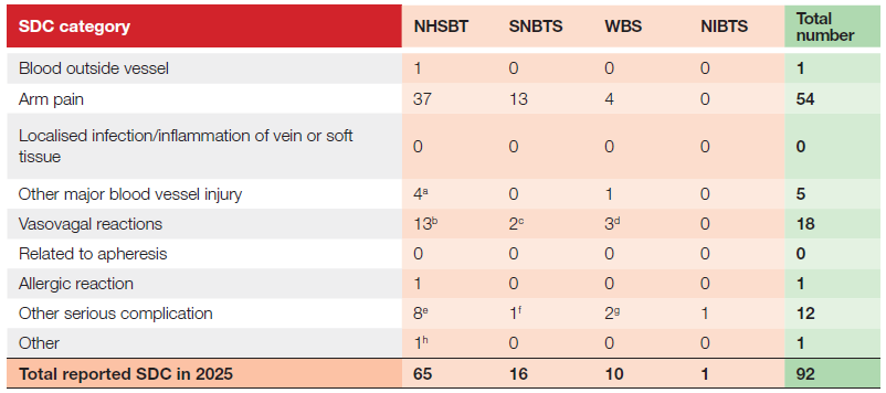 Table 6.2 summarises severe donor complications (grade 3 or above) reported in 2025 by NHS Blood and Transplant (NHSBT), Scottish National Blood Transfusion Service (SNBTS), Welsh Blood Service (WBS) and Northern Ireland Blood Transfusion Service (NIBTS). Nine complication categories are presented. Across the four services, 92 severe donor complications were reported in total. Arm pain was the most common complication, accounting for 54 cases, followed by vasovagal reactions (18 cases) and other serious complications (12 cases). Other major blood vessel injury accounted for 5 cases. Single cases were reported for blood outside vessel, allergic reaction and other complications. No cases were reported for localised infection or inflammation of a vein or soft tissue, or for complications related to apheresis. NHSBT reported the greatest number of severe donor complications (65), followed by SNBTS (16), WBS (10) and NIBTS (1). Notes beneath the table provide additional clinical details for selected complications and explain that arm pain cases are recorded in the year the complication is reported, which may differ from the year the event occurred.