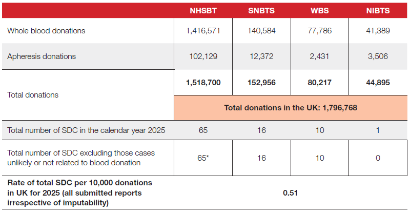 Table 6.3 summarises whole blood donations, apheresis donations, total donations and severe donor complications (SDC) reported by the four UK Blood Services in 2025. NHS Blood and Transplant (NHSBT) reported 1,416,571 whole blood donations and 102,129 apheresis donations, giving a total of 1,518,700 donations. Scottish National Blood Transfusion Service (SNBTS) reported 140,584 whole blood donations and 12,372 apheresis donations, totalling 152,956 donations. Welsh Blood Service (WBS) reported 77,786 whole blood donations and 2,431 apheresis donations, totalling 80,217 donations. Northern Ireland Blood Transfusion Service (NIBTS) reported 41,389 whole blood donations and 3,506 apheresis donations, totalling 44,895 donations. Across the UK, the total number of donations was 1,796,768. Severe donor complications reported during 2025 numbered 65 for NHSBT, 16 for SNBTS, 10 for WBS and 1 for NIBTS. Excluding cases considered unlikely or unrelated to donation, the reported numbers were unchanged except for NIBTS, which recorded none. The overall UK rate of severe donor complications was 0.51 per 10,000 donations. A note states that imputability recording was not available for all events, so details of complications unlikely to be related to donation could not be provided.
